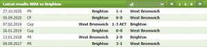 Soi kèo West Brom vs Brighton 22h00 ngày 27/2 - Vòng 26 Ngoại hạng Anh