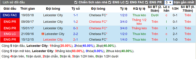 nhan dinh soi keo leicester vs chelsea