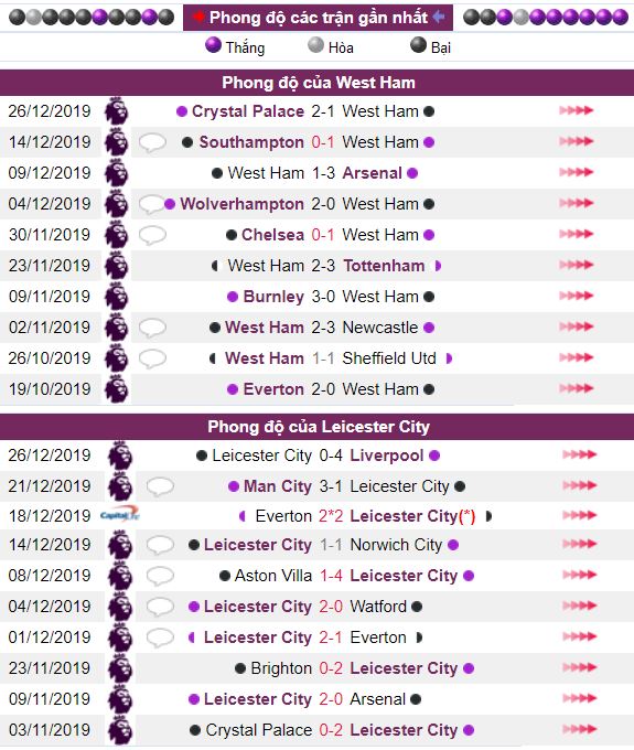 Soi Keo West Ham vs Leicester City 00h30 Ngày 29/12